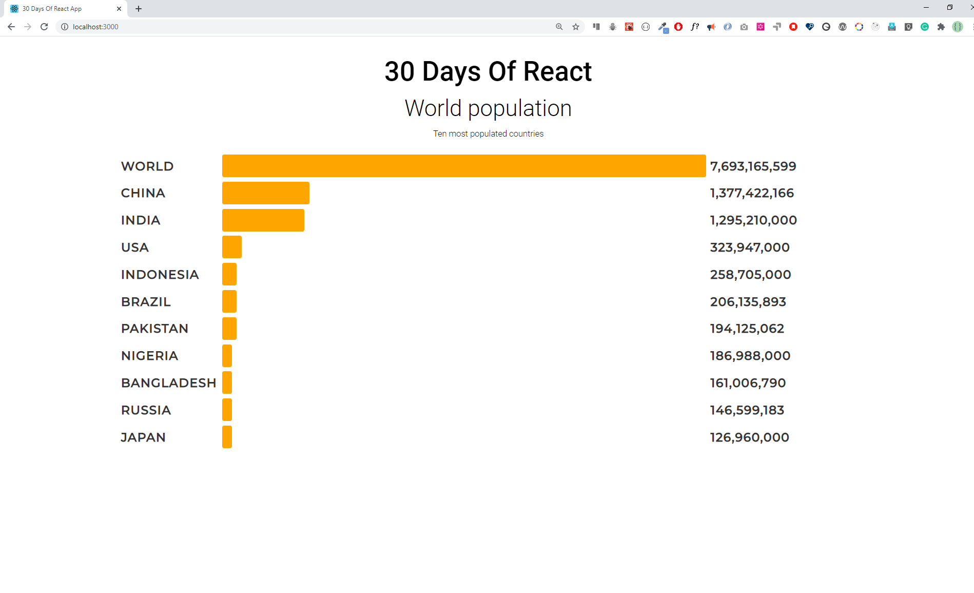 Ten most highest populations